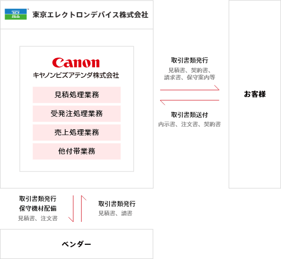 サービス概要図