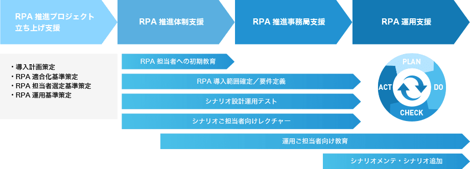 RPA導入プロジェクトの支援フロー