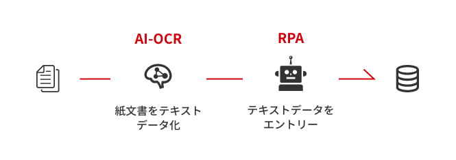 AI-OCR で紙文書をテキストデータ化、RPA でテキストデータをエントリー