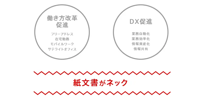 紙の文書が「働き方改革推進」「DX推進」のネックになっています