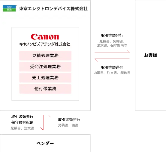 東京エレクトロンデバイス株式会社様のBPO導入におけるキヤノンビズアテンダが担った業務の説明図