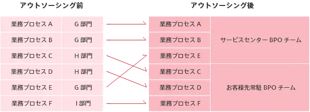 業務内容に応じた複合型のサービス提供形態のアウトソーシング前とアウトソーシング後の比較図