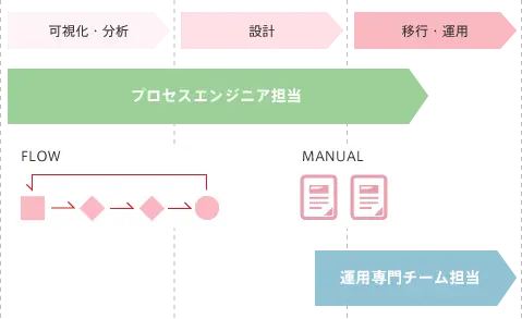 業務処理BPOの導入フロー