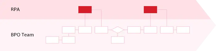 RPAとBPO Teamのフローイメージ図