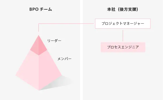 BPOチームと本社（後方支援）のチームビルディング図