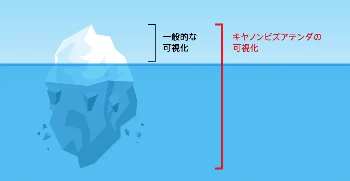 キヤノンビズアテンダの可視化部分と一般的な可視化部分の比較イラスト