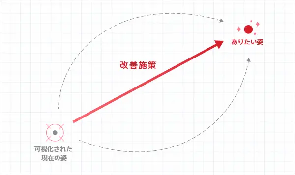 改善施策による変化イメージ