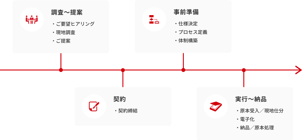調査〜提案:ご要望ヒアリング、現地調査、ご提案 契約:契約締結 事前準備:仕様決定、プロセス定義、体制構築 実行〜納品:原本受入・現地仕分、電子化、納品・原本処理
