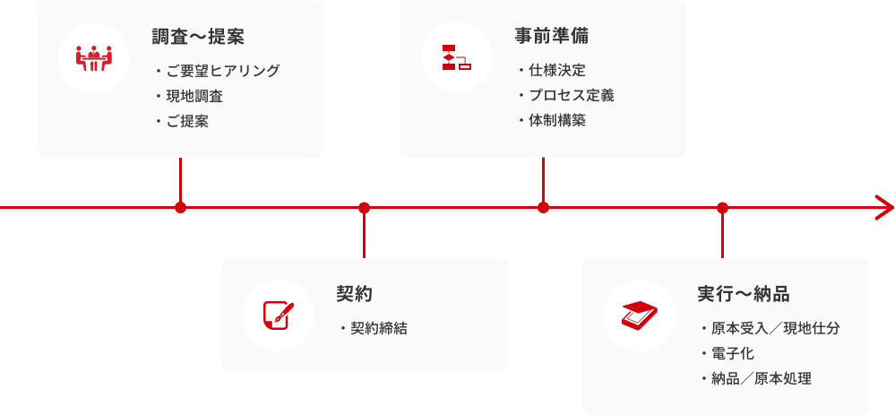 調査〜提案：ご要望ヒアリング、現地調査、ご提案　契約：契約締結　事前準備：仕様決定、プロセス定義、体制構築　実行〜納品：原本受入・現地仕分、電子化、納品・原本処理