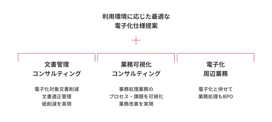 利用環境に応じた最適な電子化仕様提案 + 文書管理コンサルティング:電子化対象文書削減、文書適正管理、紙削減を実現 業務可視化コンサルティング:事務処理業務のプロセス・課題を可視化、業務改善を実現 電子化周辺業務:電子化と併せて業務処理もBPO