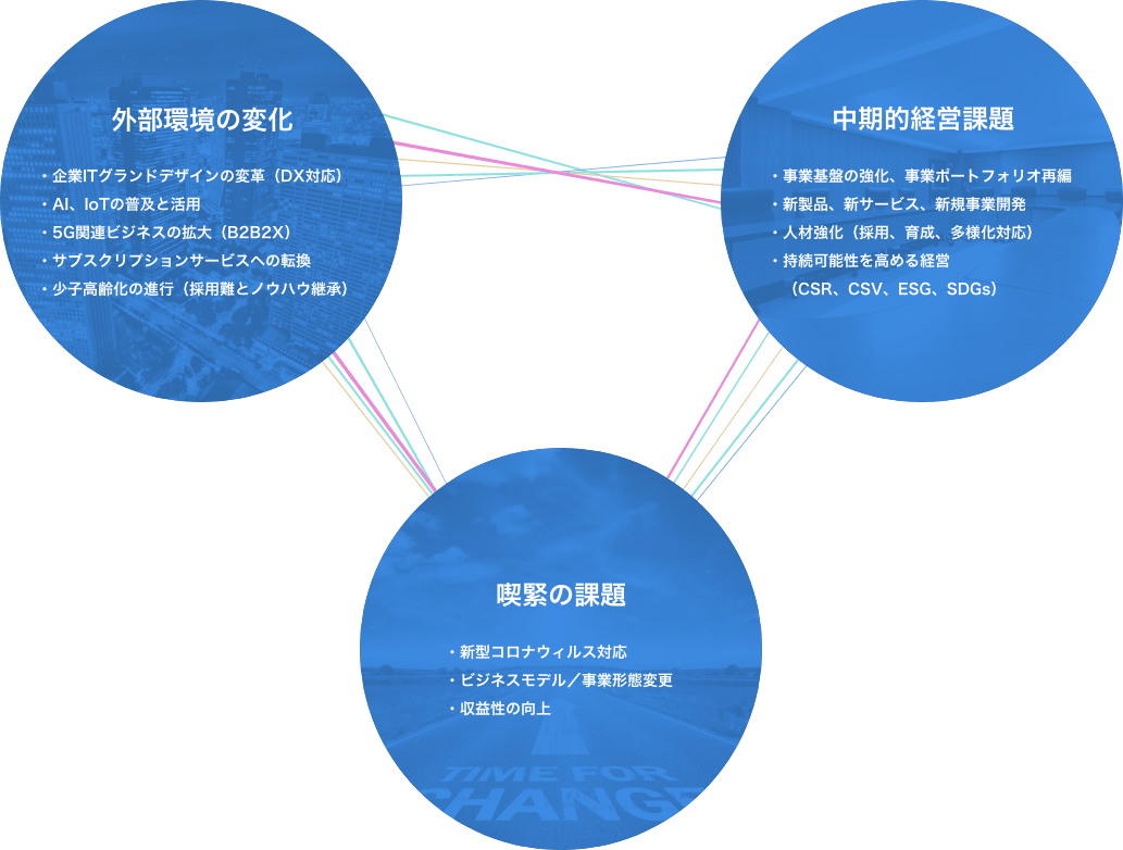 外部環境の変化 企業ITグランドデザインの変革（DX対応） AI,IOTの普及と活用 5G関連ビジネスの拡大（B2B2X） サブスクリプションサービスへの転換 少子高齢化の進行（採用難とノウハウ継承） 中長期的経営課題 事業基盤の強化、事業ポートフォリオ再編 新製品、新サービス、新規事業開発 人材強化（採用、育成、多様化対応） 持続可能性を高める経営（CSR、CSV、ESG、SDGs） 喫緊の課題 新型コロナウィルス対応 ビジネスモデル／事業形態変更 収益性の向上