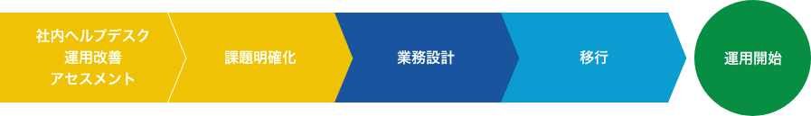 社内ヘルプデスク運用改善アセスメント、課題明確化、業務設計、移行、運用開始
