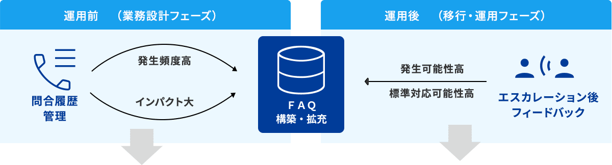 運用前(業務設計フェーズ)と運用後(移行・運用フェーズ)のサービス内容説明図