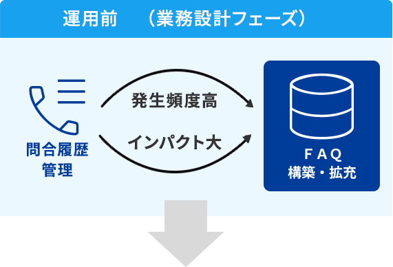 運用前(業務設計フェーズ)には「問合履歴管理」を行い、発生頻度やインパクト等に応じて優先順位を考慮し既存ナレッジをFAQに集約することを説明した図