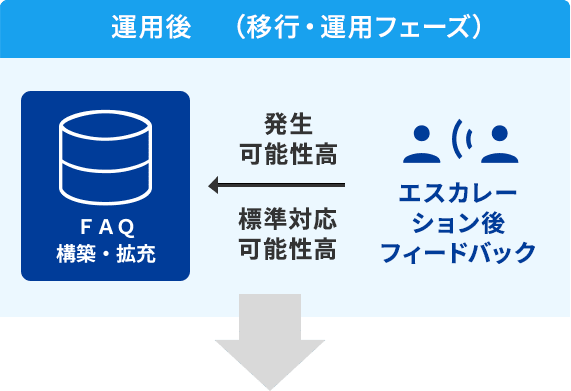 運用後(移行・運用フェーズ)には「エスカレーション後のフィードバック」を内部FAQに反映することを説明した図