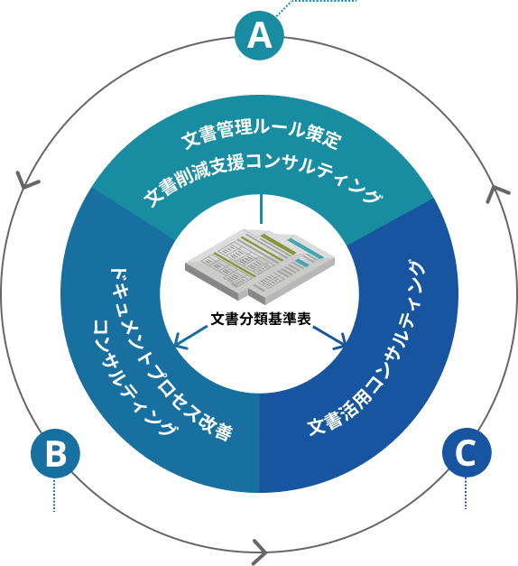 文書管理コンサルティングサービスが「A：文書管理ルール策定・文書削減支援コンサルティング」、「B：ドキュメントプロセス改善コンサルティング」、「C：文書活用コンサルティング」の3つからなることを表した図