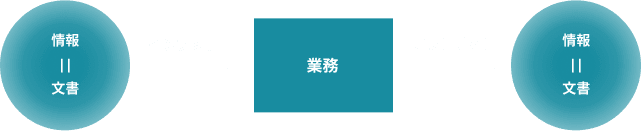 情報・文書と業務インプット・アウトプットの相関図