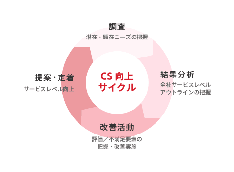 CS向上サイクルの実行内容（調査、結果分析、改善活動、提案・定着）の図