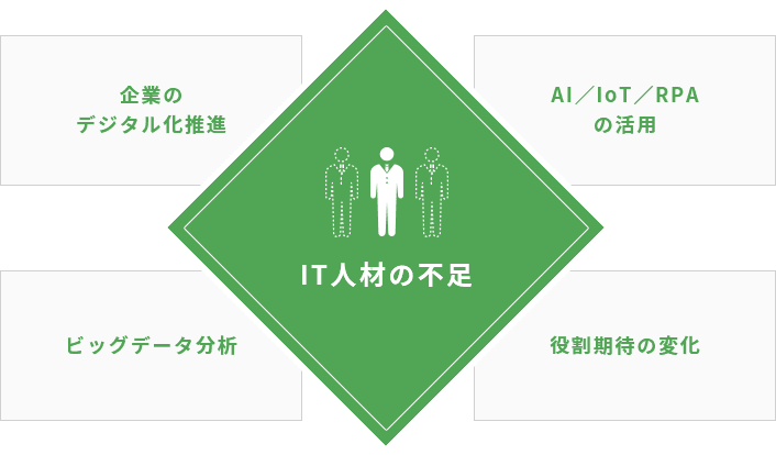 IT人材の不足 企業のデジタル化推進 AI／IoT／RPAの活用 ビッグデータ分析 役割期待の変化