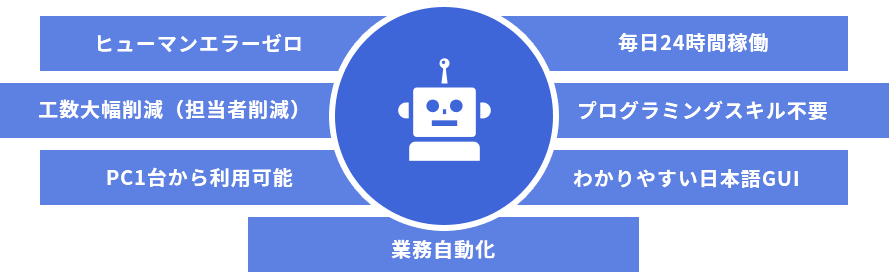 RPA導入のメリットは「ヒューマンエラーゼロ」「毎日24時間稼働」「工数大幅削減（担当者削減）」「プログラミングスキル不要」「PC1台から利用可能」「わかりやすい日本語GUI」「業務自動化」などがあります